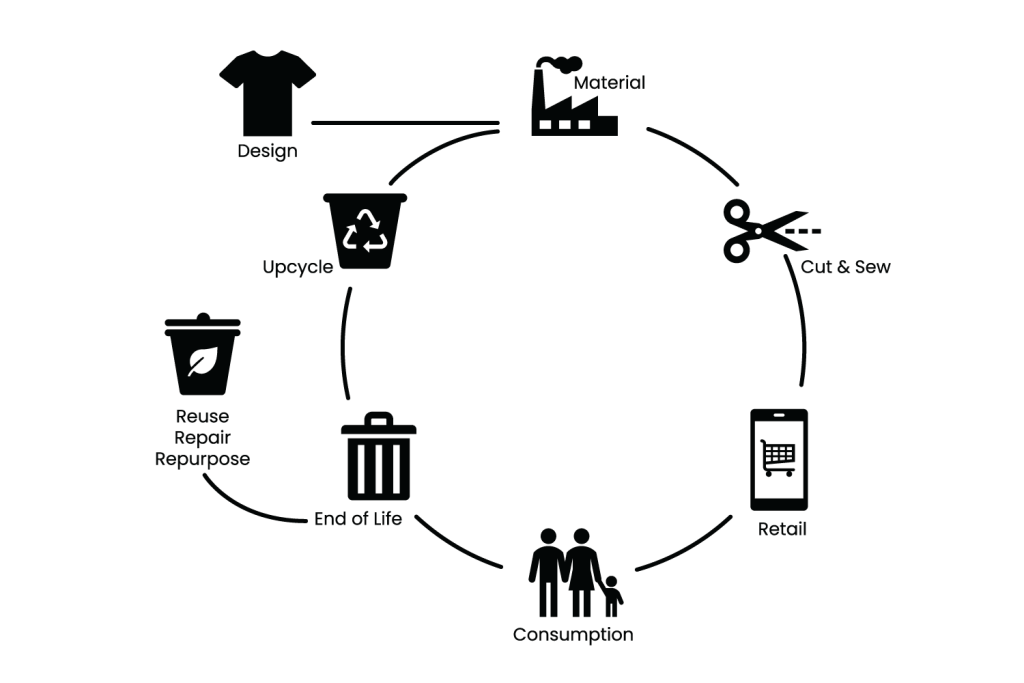 the circular fashion system